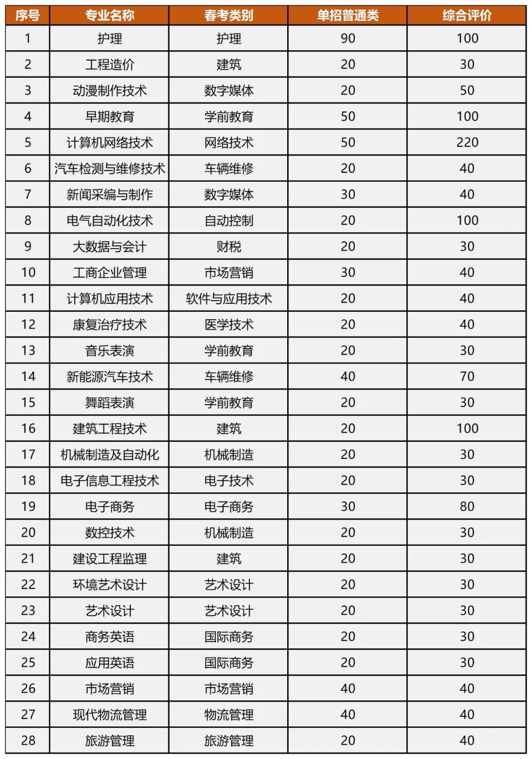 山东英才学院2023年单招、综评招生计划公布