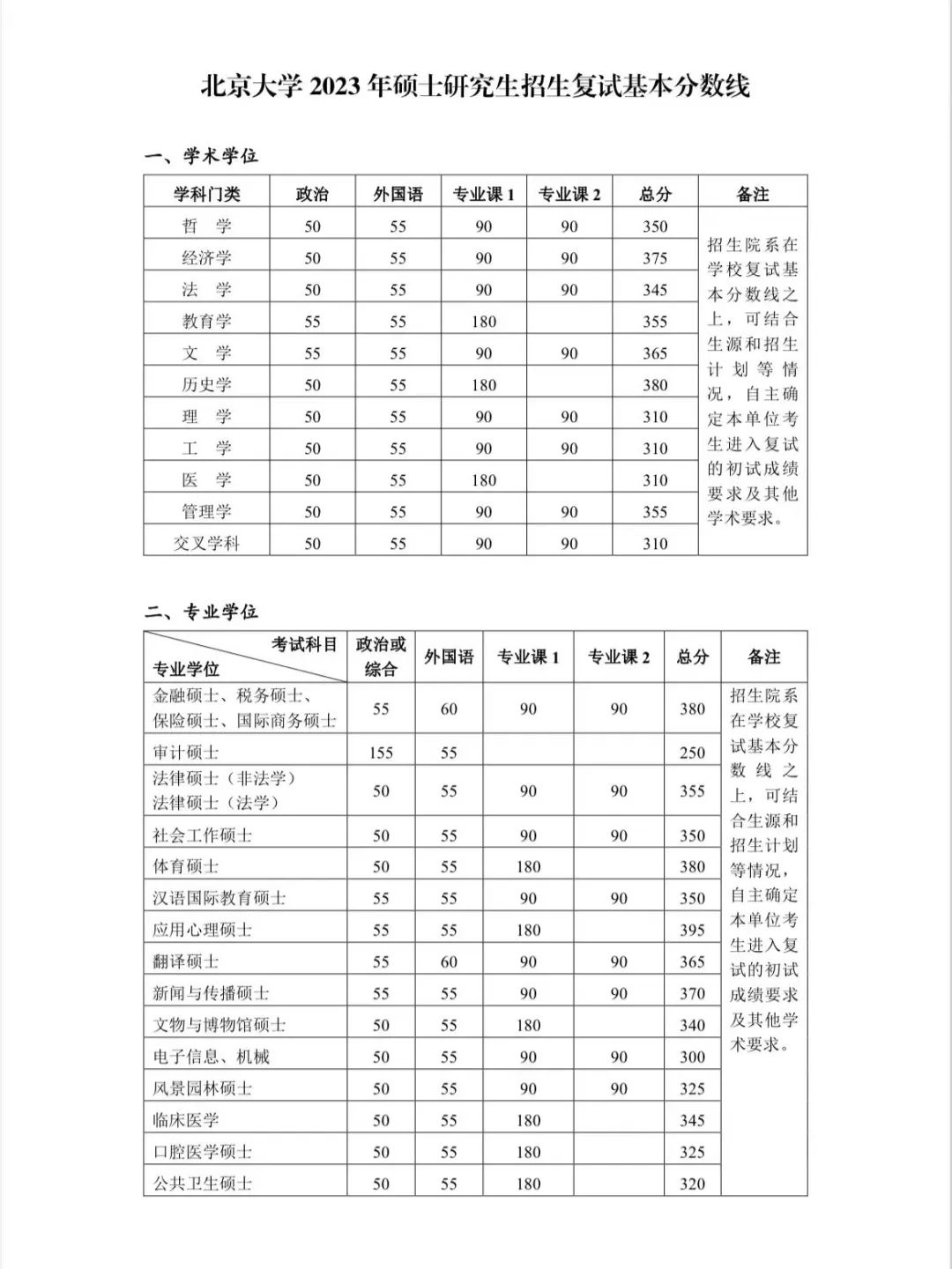2023年清华北大山大等多所高校公布考研复试分数线公布