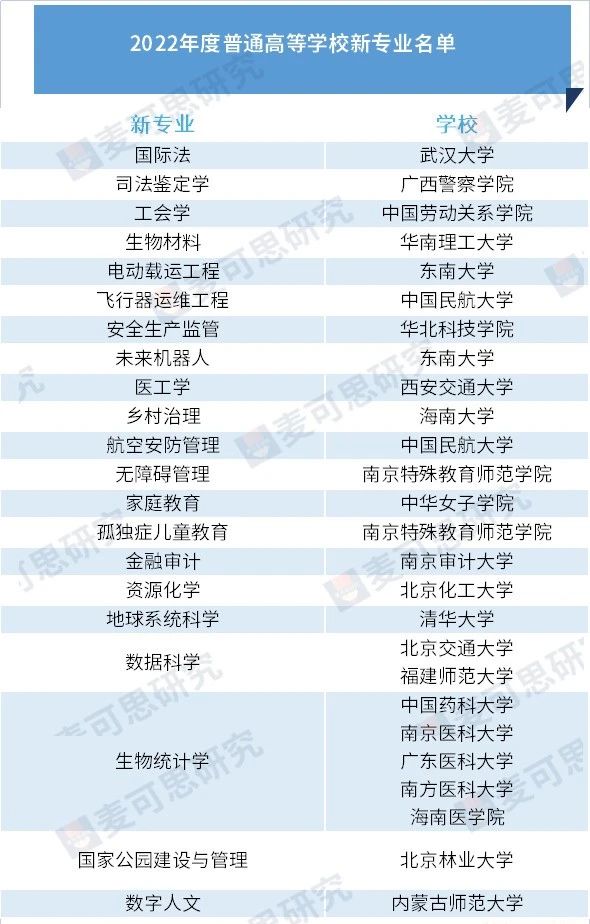 重磅！教育部公布：925个专业，撤销！