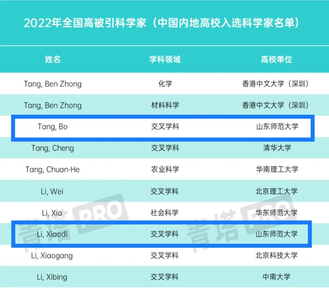 祝贺！全球高被引科学家！
