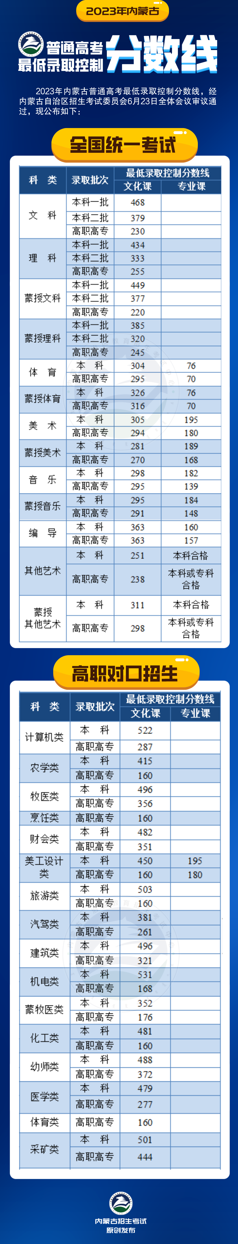 内蒙古自治区2023年普通高考最低录取控制分数线