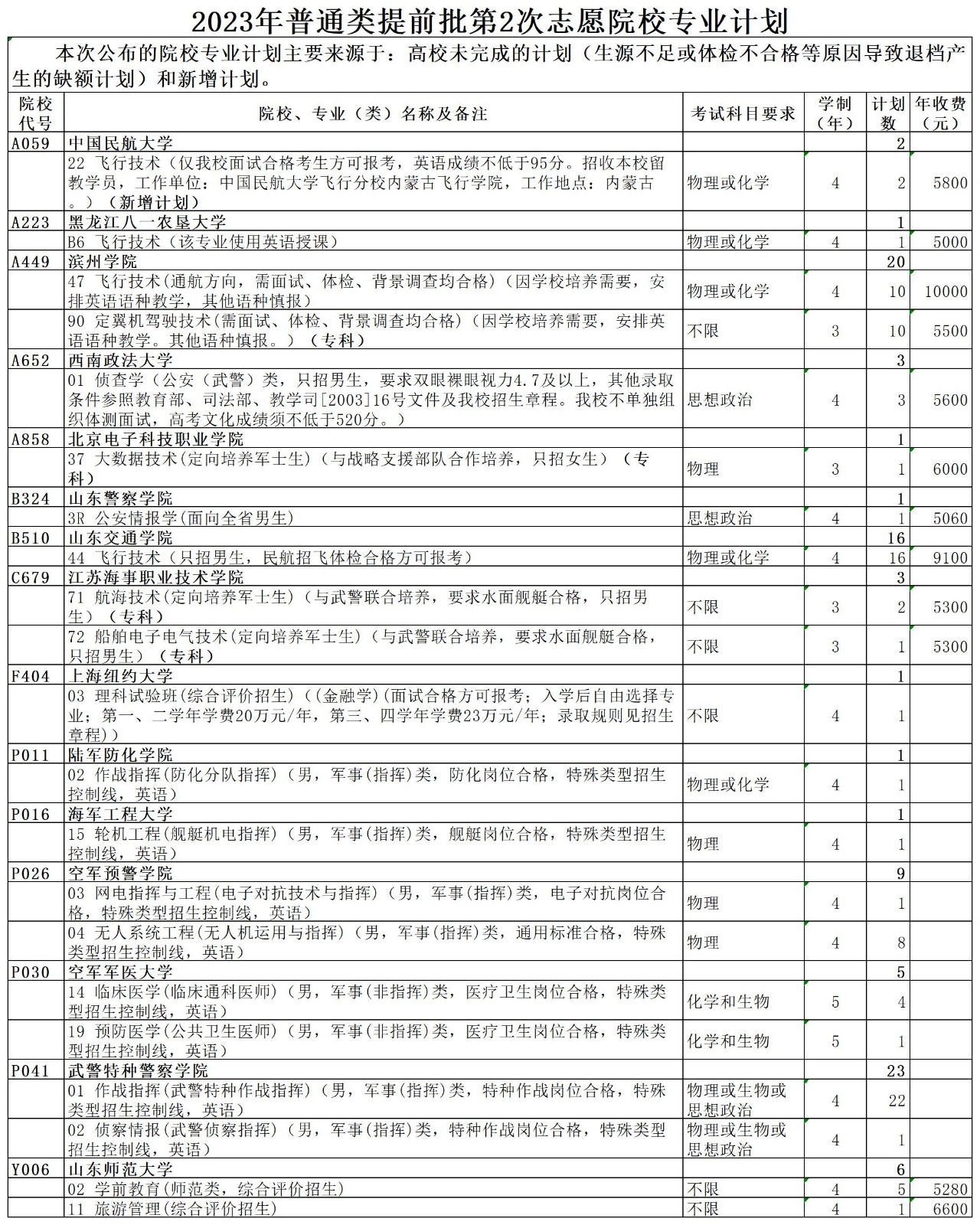 山东省2023年提前批第2次志愿填报注意事项！（附：剩余计划数）