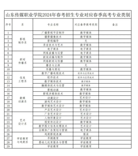山东传媒职业学院2024年春考招生专业对应春季高考专业类别发布！