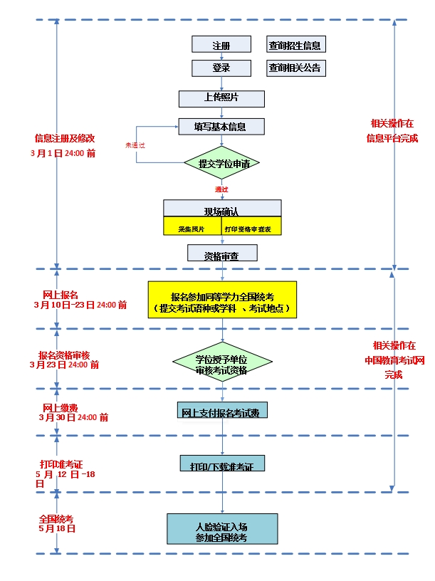 云南省关于2025年同等学力全国统考的报名通告